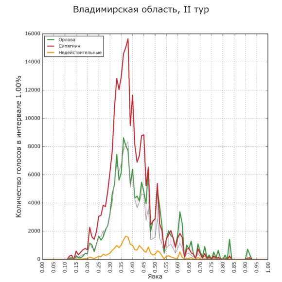 Рис. 4. Владимирская область, второй тур голосования. Сипягин уверенно обходит Орлову в основном пике распределения; на участках с явкой 45% и более наблюдается непропорциональный избыток голосов за Орлову, но его оказалось недостаточно для победы