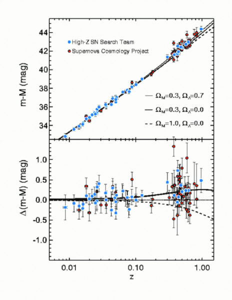 Рис. 3. Диаграмма Хаббла (модуль расстояния — красное смещение), построенная по результатам исследований двух групп, открывших темную энергию. Верхний график — результаты измерений. Нижний график — разность между данными верхнего графика и ожидаемыми измерениями в простом расширяющемся евклидовом мире без темной энергии