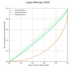 Рис. 1. Кривые Лоренца для распределения «электронных», открепившихся и прикрепившихся избирателей в Москве на всероссийском голосовании 2020 года
