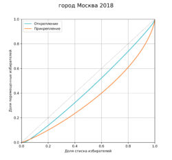 Рис. 2. Кривые Лоренца для распределения открепившихся и прикрепившихся избирателей в Москве на президентских выборах 2018 года