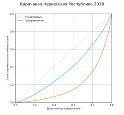 Рис. 3. Кривые Лоренца для распределения открепившихся и прикрепившихся избирателей в Карачаево-Черкесии на президентских выборах 2018 года