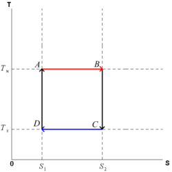 Цикл Карно в координатах T (температура) и S (энтропия)