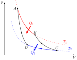 Цикл Карно в координатах p (давление) и V (объем)