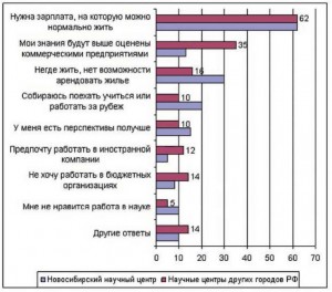 Рис. 2. Причины нежелания студентов и аспирантов работать в науке, % к числу ответивших