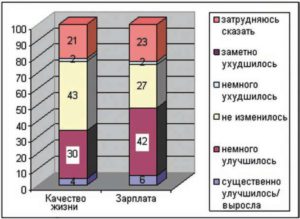 Рис. 4. Изменение зарплаты и качества жизни молодых ученых РФ после введения системы стимулирующих надбавок по результатам научной деятельности (ПРНД) в РАН, 2008 г., %