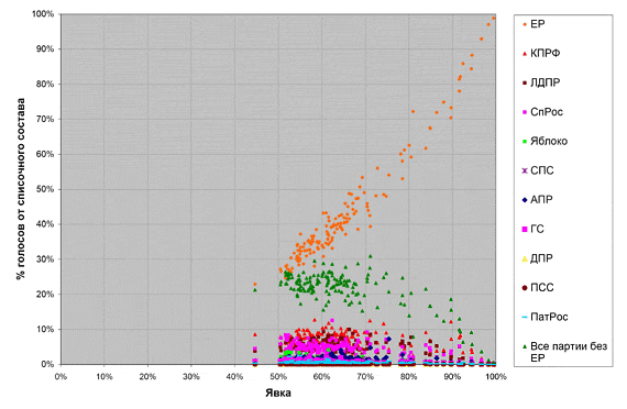 Рис. 1. Голосование избирателей за партии на выборах в Государственную Думу РФ 2007 г. Данные по избирательным округам субъектов РФ